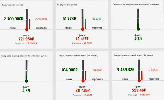 Оперативное управление продажами в розничной сети в Казани